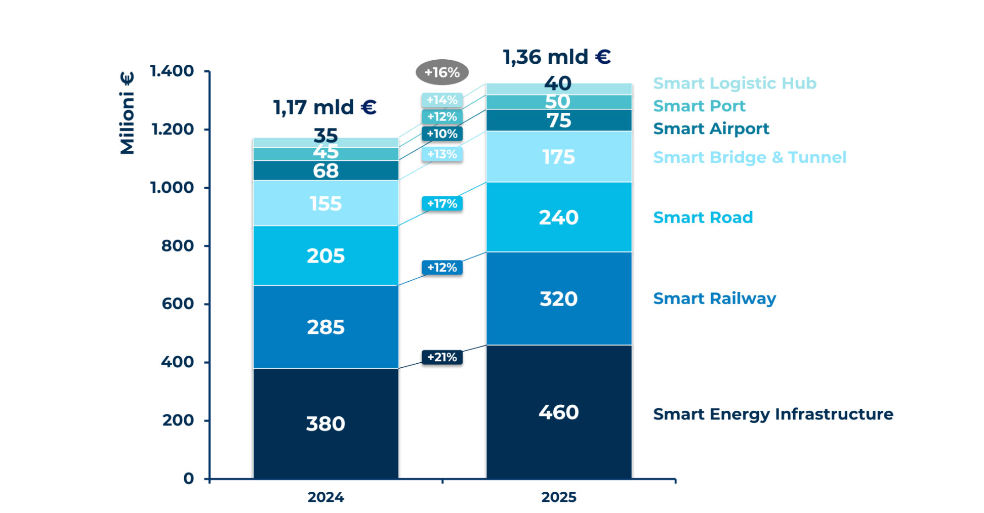 Figura 1 L’andamento del mercato Digital & Smart Infrastructures, 2024-2025 / Fonte Osservatori Digital Innovation – Politecnico di Milano (www.osservatori.net)