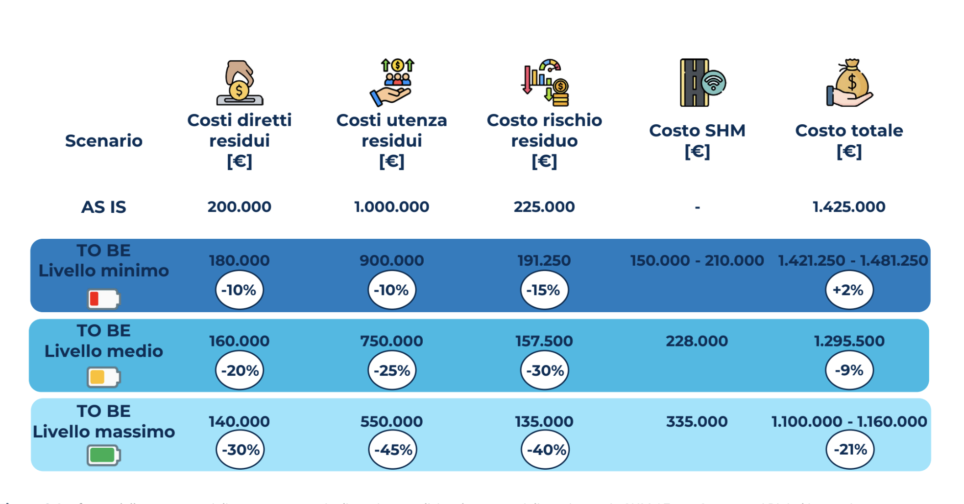 Figura 2 Confronto delle componenti di costo tra scenario di gestione tradizionale e scenari di monitoraggio SHM / Fonte Osservatori Digital Innovation Politecnico di Milano (www.osservatori.net)